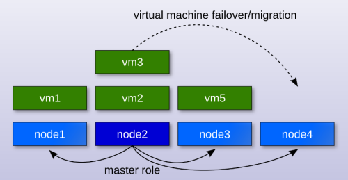 Schema di un cluster di macchine virtuali gestito con Ganeti
