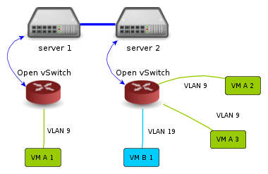 Schema di due host Open vSwitch collegati tramite VLAN