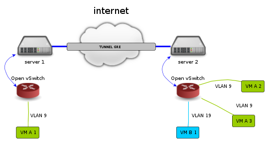 Schema di una VLAN tra data center collegati tramite tunnel GRE
